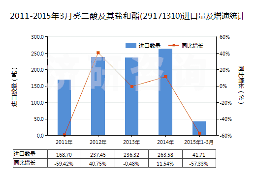 2011-2015年3月癸二酸及其鹽和酯(29171310)進(jìn)口量及增速統(tǒng)計(jì)